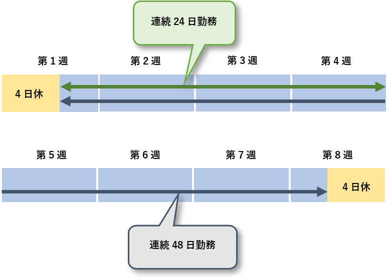 図：4日休み→連続24日勤務＋連続24日勤務→4日休み