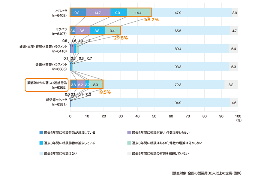 過去3年間のハラスメント相談件数の傾向（ハラスメントの種類別）