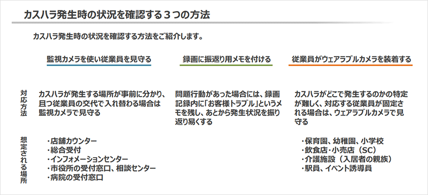 カスハラ発生時の状況を確認する3つの方法 カスハラ発生時の状況を確認する方法をご紹介します。 監視カメラを使い従業員を見守る 対応方法 カスハラが発生する場所が事前に分かり、且つ従業員の交代で入れ替わる場合は監視カメラで見守る 想定される場所 ・店舗カウンター ・総合受付 ・インフォメーションセンター ・市役所の受付窓口、相談センター ・病院の受付窓口 録画に振返り用メモを付ける 対応方法 問題行動があった場合には、録画記録内に「お客さまトラブル」というメモを残し、あとから発生状況を振り返り易くする 従業員がウェアラブルカメラを装着する 対応方法 カスハラがどこで発生するのかの特定が難しく、対応する従業員が固定される場合は、ウェアラブルカメラで見守る 想定される場所 ・保育園、幼稚園、小学校 ・飲食店・小売店（SC） ・介護施設（入居者の親族） ・駅員、イベント誘導員
