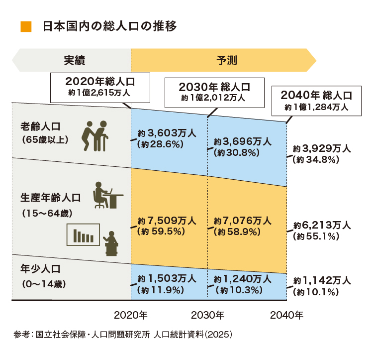 国立社会保障・人口問題研究所　人口統計資料（2025）による日本国内の総人口の推移図