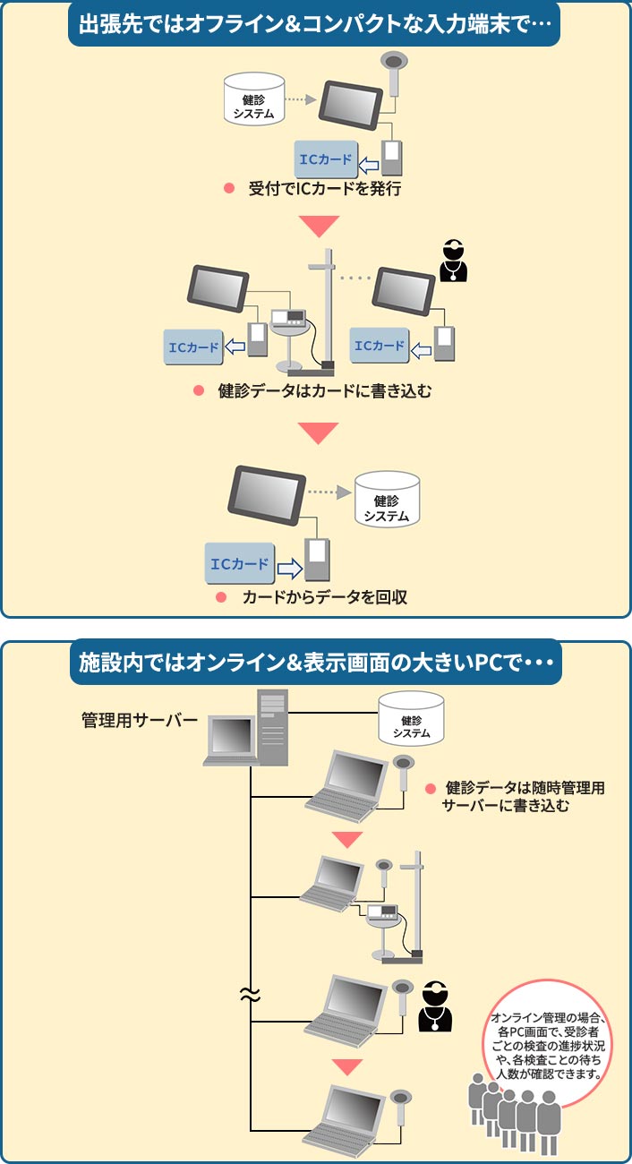出張先ではオフラインとコンパクトな入力端末で、施設内ではオンラインと表示画面の大きいPCで作業することができます