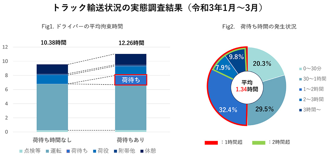 トラック輸送状況の実態調査（令和3年1月～3月）