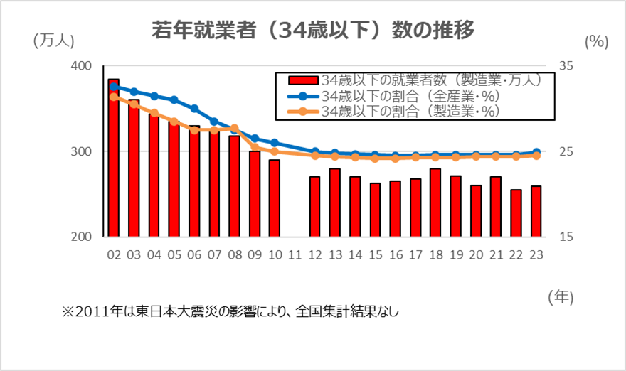 若年就業者(34歳以下)数の推移