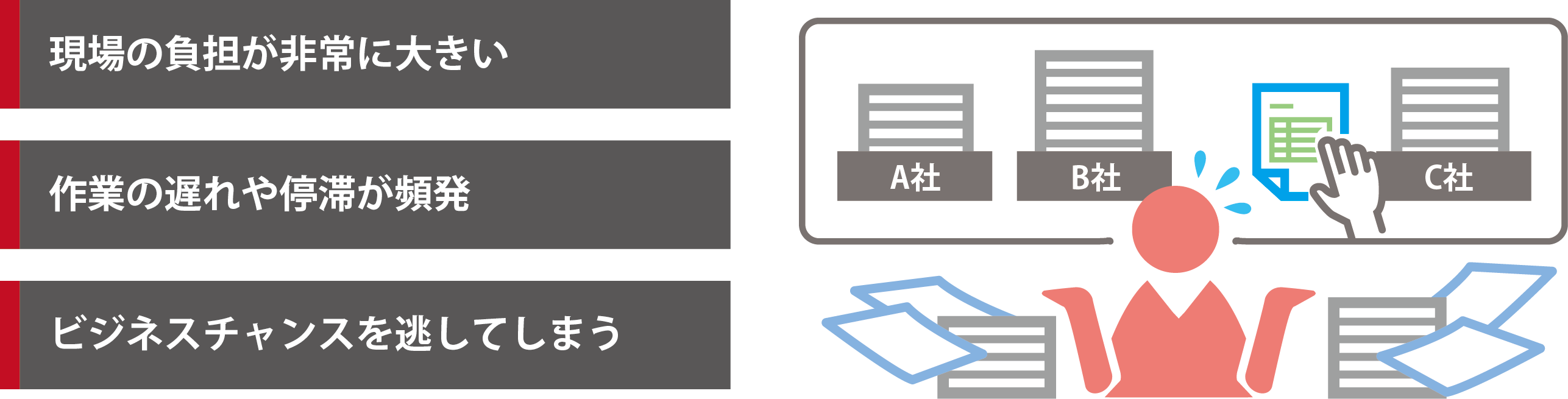 現場の負担が非常に大きい　作業の遅れや停滞が頻発　ビジネスチャンスを逃がしてしまう