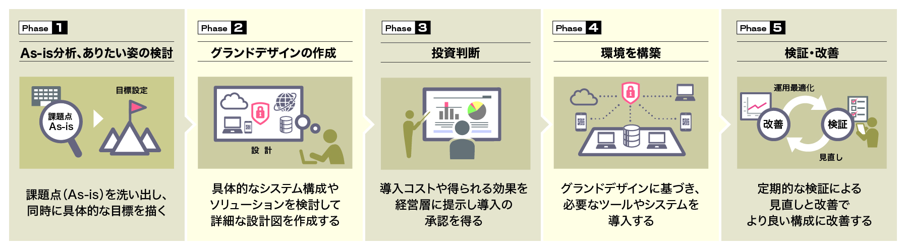 フェーズ１、As-is分析、ありたい姿の検討　フェーズ２、グランドデザインの作成　フェーズ３、投資判断　フェーズ４、環境を構築　フェーズ５、検証・改善の順番ですすめます。