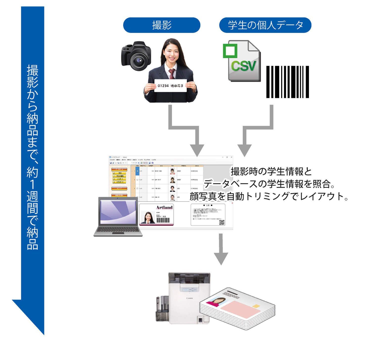 撮影から印刷までおよそ1週間で納品