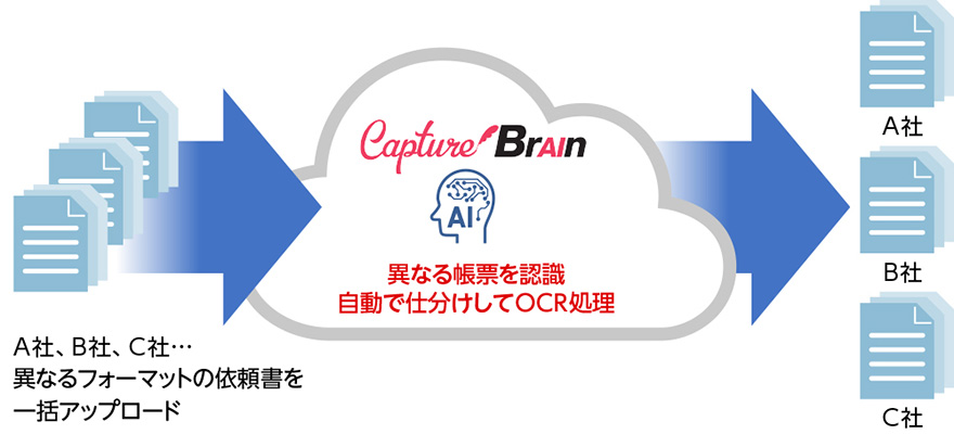A社、B社、C社……異なるフォーマットの依頼書を一括アップロード。異なる帳票を認識。自動で仕分けしてOCR処理。