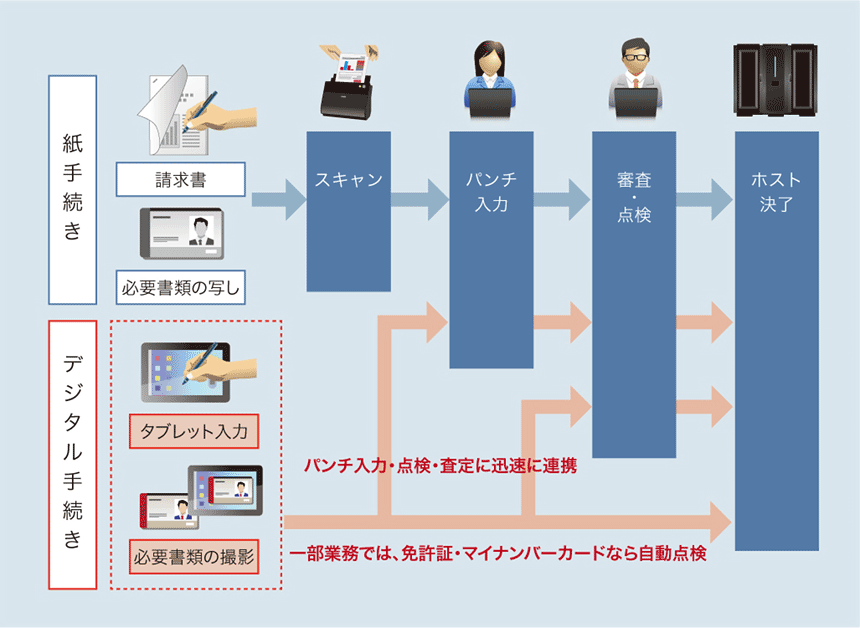 【紙手続き】請求書、必要書類の写しをスキャン、パンチ入力、審査・点検、ホスト決了。【デジタル手続き】タブレット入力、必要書類の撮影、パンチ入力・点検・査定に迅速に連携、一部業務では、免許証・マイナンバーカードなら自動点検。