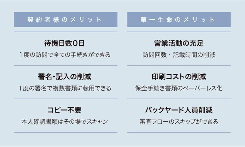 【契約者様のメリット】（1）待機日数0日： 1度の訪問で全ての手続きができる。（2）署名・記入の削減：1度の署名で複数書類に転用できる。（3）コピー不要：本人確認書類はその場でスキャン。【第一生命のメリット】（1）営業活動の充足：訪問回数・記載時間の削減。（2）印刷コストの削減：保全手続き書類のペーパーレス化。（3）バックヤード人員削減：審査フローのスキップができる。