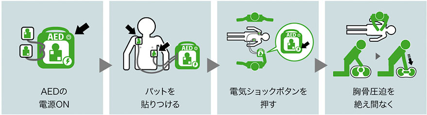 1.AEDの電源ON 2.パットを張りつける 3.電気ショックボタンを押す 4.胸骨圧迫を絶え間なく