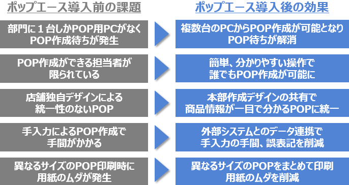 ポップエース導入前の課題：「部門に1台しかPOP用PCがなくPOP作成待ちが発生」「POP作成ができる担当者が限られている」「店舗独自のデザインによる統一性のないPOP」「手入力によるPOP作成で手間がかかる」「異なるサイズのPOP印刷時に用紙のムダが発生」。ポップエース導入後の効果：「複数台のPCからPOP作成が可能となりPOP待ちが解消」「簡単、分かりやすい操作で誰でもPOP作成が可能に」「本部作成デザインの共有で商品情報が一目で分かるPOPに統一」「外部システムとのデータ連携で手入力の手間、誤表記を削減」「異なるサイズのPOPをまとめて印刷、用紙のムダを削減」