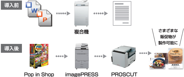 導入前と比較し、導入後はさまざまな販促物が製作可能に