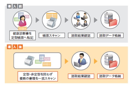 導入前：健康診断書を定型帳票へ転記→帳票スキャン→読取結果確認→読取データ格納 導入後：定型・非定型を問わず複数の書類を一括スキャン→読取結果確認→読取データ格納