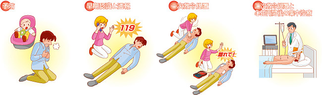 予防・早期認識と通報・一次救命処置・二次救命処置と心拍再開後の集中治療