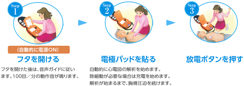 Step1.フタを開ける（自動的に電源ON）：フタを開けた後は、音声ガイドに従います。100回／分の動作音が鳴ります。Step2.電極パッドを貼る：自動的に心電図の解析を始めます。除細動が必要な場合は充電を始めます。解析が始まるまで、胸骨圧迫を続けます。Step3.放電ボタンを押す