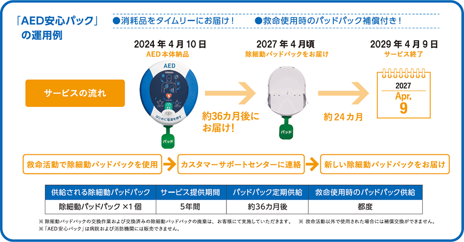 「AED安心パック」の運用例。サービスの流れ：1.2019年4月10日 AED本体納品。2.2022年4月頃 除細動パッドパックをお届け。3.2025年7月9日 サービス終了。救命活動で除細動パッドパックを使用、カスタマーサポートセンターに連絡、新しい除細動パッドパックをお届け。※除細動パッドパックの交換作業および交換済みの除細動パッドパックの廃棄は、お客さまにて実施していただきます。※救命活動以外で使用された場合には補償交換ができません。※「AED安心パック」は病院および消防機関には販売できません。