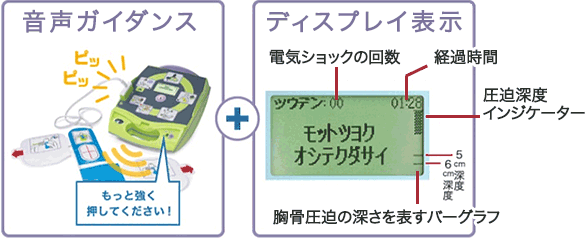 音声ガイダンス「もっと強く押してください！」＋ディスプレイ表示（電気ショックの回数、経過時間、圧迫深度インジケーター、胸骨圧迫の深さを表すバーグラフ）