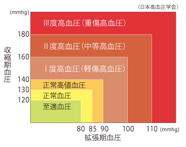 図：血圧の分類