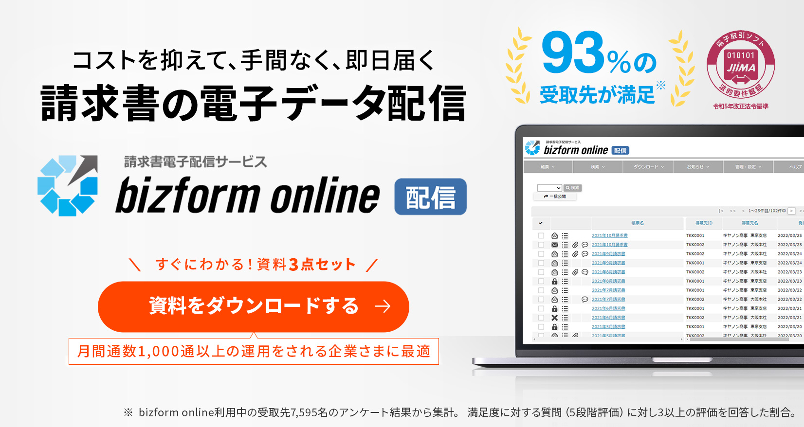 93％の受取先が満足（bizform online利用中の受取先7,595名のアンケート結果から集計。満足度に対する質問（5段階評価）に対し3以上の評価を回答した割合。） コストを抑えて、手間なく、即日届く請求書の電子データ配信 「請求書電子配信サービス bizform online 配信」月間通数1,000通以上の運用をされる企業さまに最適。すぐにわかる！資料3点セット 資料をダウンロードする。