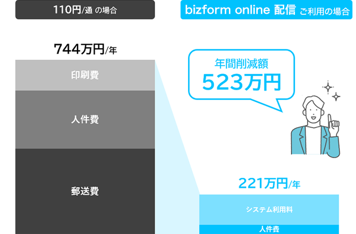【110円/通の場合】郵送費・人件費・印刷費で744万円/年。【bizform online 配信 ご利用の場合】人件費とシステム利用料で221万円/年、年間削減額523万円。