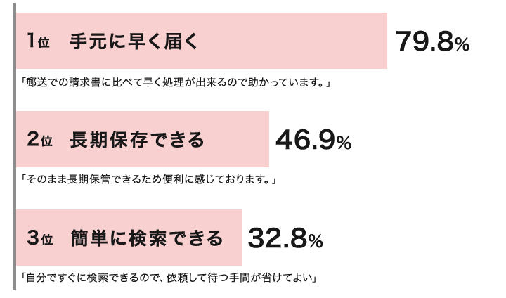 1位 手元に早く届く 79.8％ 「郵送での請求書に比べて早く処理が出来るので助かっています。」 2位 長期保存できる 46.9％ 「そのまま長期保管できるため便利に感じております。」 3位 簡単に検索できる 32.8％ 「自分ですぐに検索できるので、依頼して待つ手間が省けてよい」
