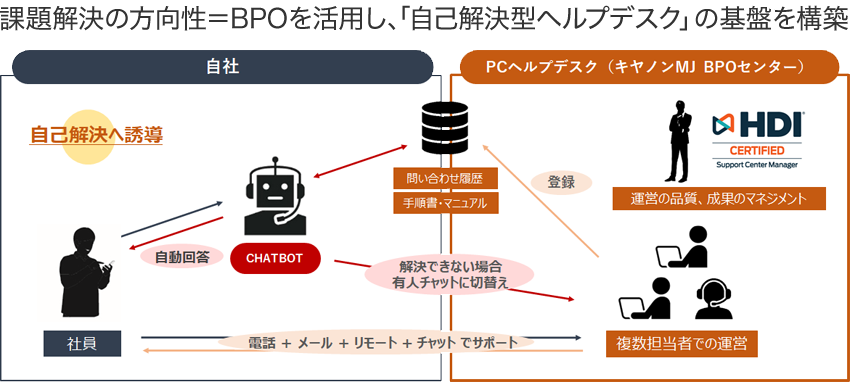 課題解決の方向性と同じBPOを活用し、「自己解決型ヘルプデスク」の基盤を構築 PCヘルプデスク（キヤノンMJ BPOセンター）：HDI 国際認定資格保有者（運営の品質、成果のマネジメント） 複数担当者での運営が問い合わせ履歴、手順書・マニュアルを登録する。自社：社員がCHATBOTで自動回答を得る。（自己解決へ誘導）解決できない場合は有人チャットに切替え。電話、メール、リモート、チャットでPCヘルプデスクからサポートしてもらう