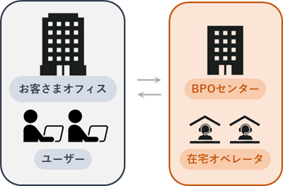 お客さまオフィスのユーザーとBPOセンターの在宅オペレータとやり取り