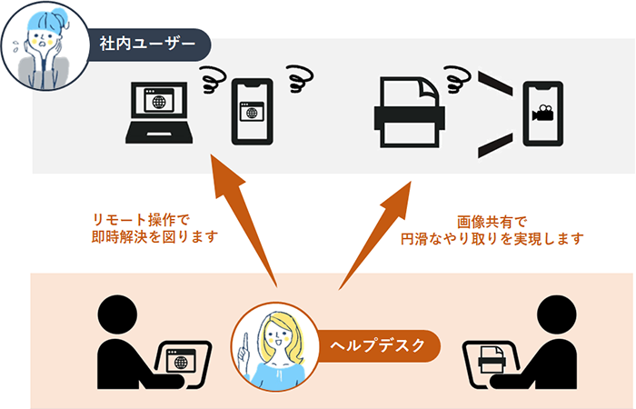 社内ユーザーの困りごとをヘルプデスクがリモート操作で即時解決を図ります。画像共有で 円滑なやり取りを実現します。