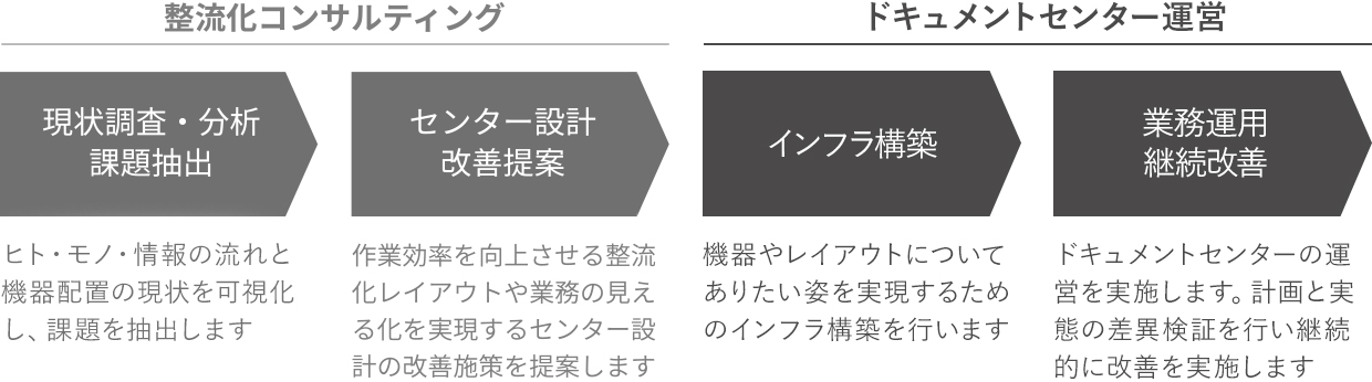 整流化コンサルティング：1.現状調査・分析 課題抽出 ヒト・モノ・情報の流れと機器配置の現状を可視化し、課題を抽出します。 2.センター設計 改善提案 作業効率を向上させる整流化レイアウトや業務の見える化を実現するセンター設計の改善施策を提案します。 ドキュメントセンター運営：3.インフラ構築 機器やレイアウトについてありたい姿を実現するためのインフラ構築を行います。 4.業務運用 継続改善 ドキュメントセンターの運営を実施します。計画と実態の差異検証を行い継続的に改善を実施します。