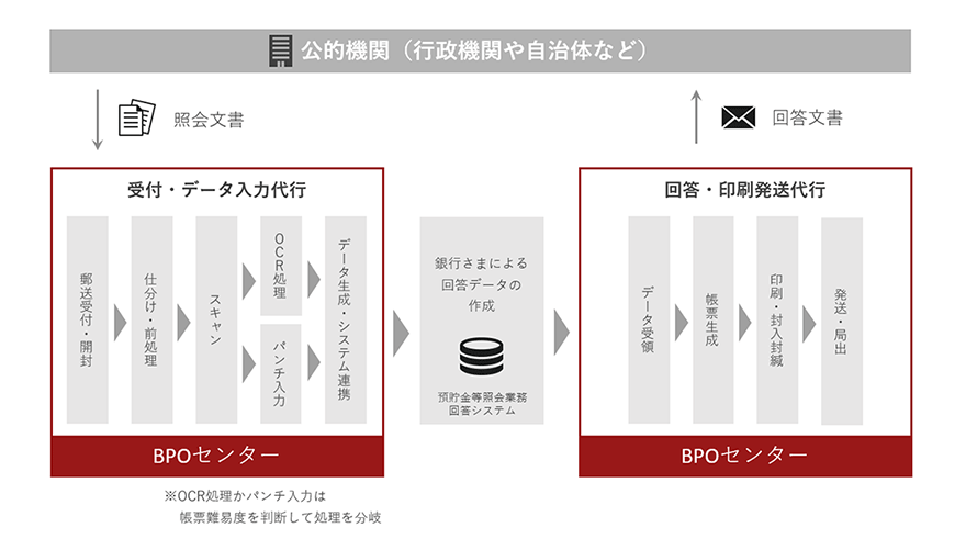 図：銀行 預貯金等照会業務