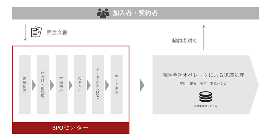 図：保険 新契約業務・受付業務