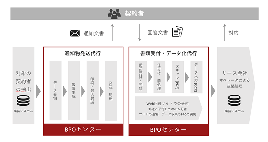 図:リース 契約更新確認業務