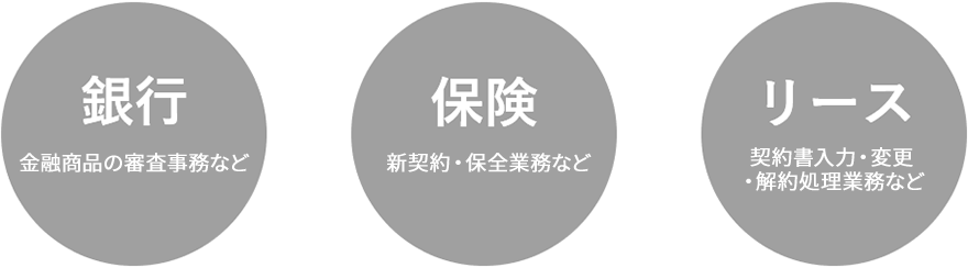 銀行：金融商品の審査事務など 保険：新契約・保全業務など リース：契約書入力・変更・解約処理業務など