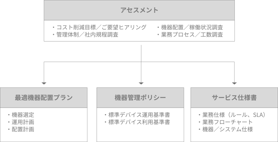 アセスメント：コスト削減目標／ご要望ヒアリング、機器配置／稼働状況調査、管理体制／社内規程調査、業務プロセス／工数調査をし、最適機器配置プラン：機器選定、運用計画、配置計画 機器管理ポリシー：標準デバイス運用基準書、標準デバイス利用基準書 サービス仕様書：業務仕様（ルール、SLA）、業務フローチャート、機器／システム仕様