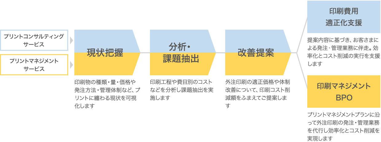 プリントコンサルティングサービス プリントマネジメントサービス 1.現状把握：印刷物の種類・量・価格や発注⽅法・管理体制など、プリントに纏わる現状を可視化します 2.分析・課題抽出：印刷⼯程や費⽬別のコストなどを分析し課題抽出を実施します 3.改善提案：外注印刷の適正価格や体制改善について、印刷コスト削減額をふまえてご提案します 印刷費用適正化支援：提案内容に基づき、お客さまによる発注・管理業務に伴走。効率化とコスト削減の実行を支援します。 印刷マネジメントBPO：プリントマネジメントプランに沿って外注印刷の発注・管理業務を代⾏し効率化とコスト削減を実現します