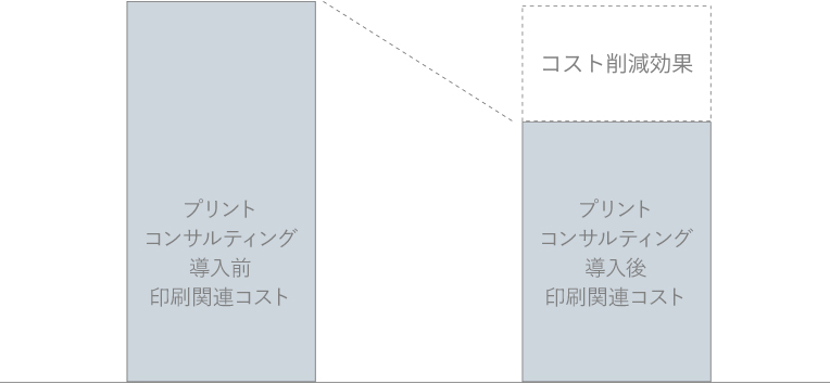 プリントマネジメント導入前後の比較。導入後はコストが削減。