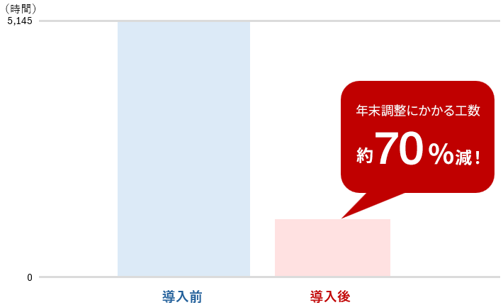 導入前と比較し導入後では年末調整にかかる工数 約70％減！