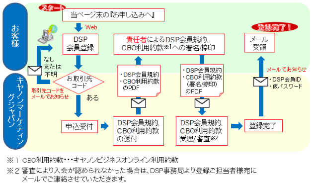 ※1 CBO利用約款・・・キヤノンビジネスオンライン利用約款 ※2 審査により入会が認められなかった場合は、DSP事務局より登録ご担当者様宛にメールでご連絡させていただきます。