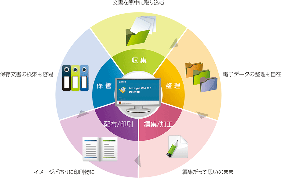図：imageWARE Desktopとは