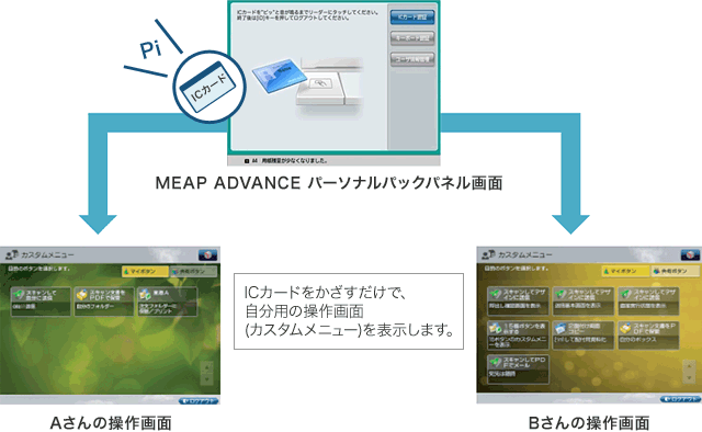 図:マイメニューの作成