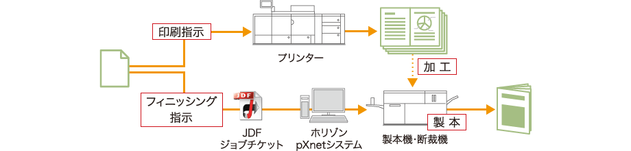 図：ホリゾン社製本機、断裁機との連携