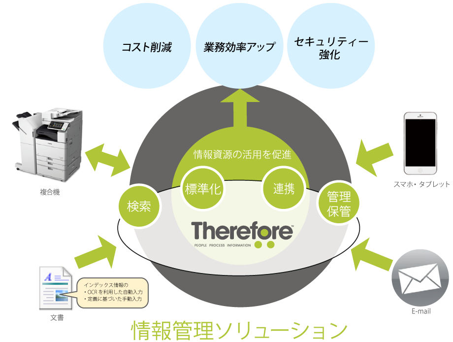 図：Thereforeとは