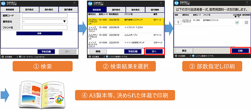 1. 検索、2. 検索結果を選択、3. 部数指定し印刷、4. A3製本等、決められた体裁で印刷