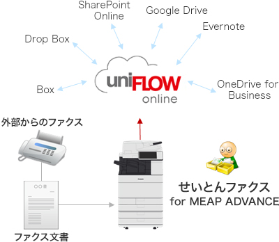 図：クラウドストレージへのファクス転送