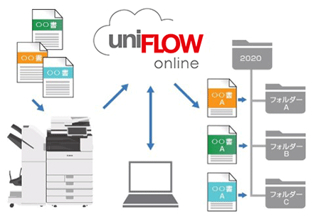 図：スキャンによる業務ソリューションを促進する「ファイリングアシスト」