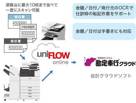 図：勘定奉行クラウドとの連携実現 会計仕訳業務の効率化に貢献