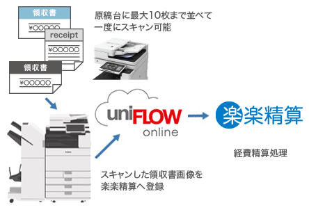 図：株式会社ラクス社の楽楽精算と連携。経費精算効率化に貢献します。