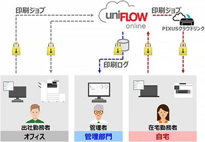 図:セキュアに印刷、オフィスの複合機と自宅のプリンターを一括管理できる「Hybrid Work Print Standard」