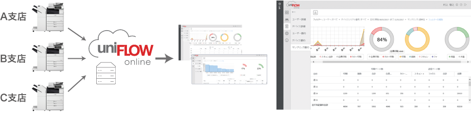 図：複合機の利用状況を視覚化する「集計レポート機能」