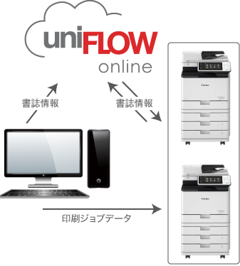 図：複合機でユーザー認証が行われるまではプリントされないため、放置プリントによる情報漏えいが抑止されます。